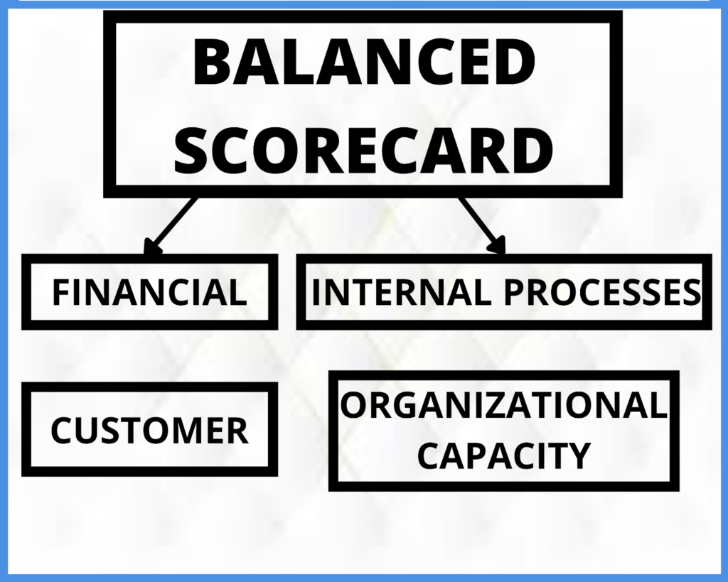 The Four Perspectives of a Balanced Scorecard