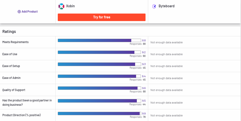 Byteboard Compared to Xobin