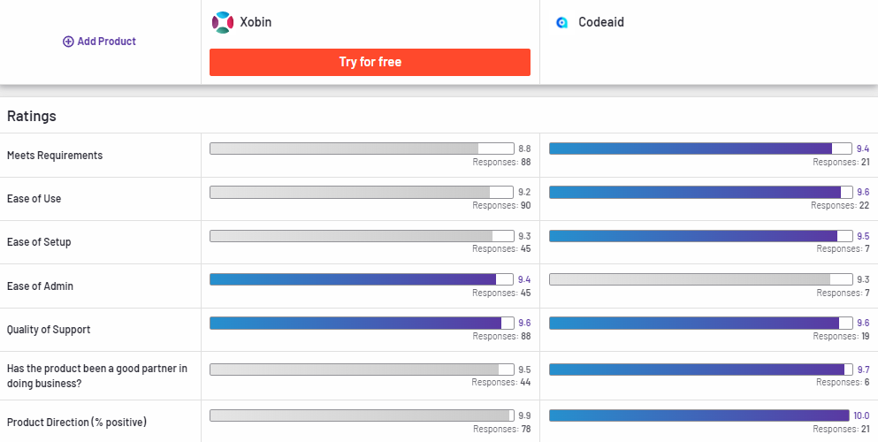 Codeaid Compared to Xobin