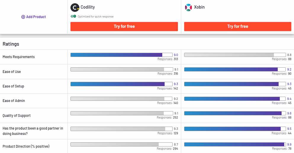 Codility Compared to Xobin