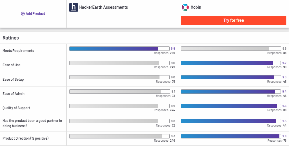 HackerEarth Compared to Xobin