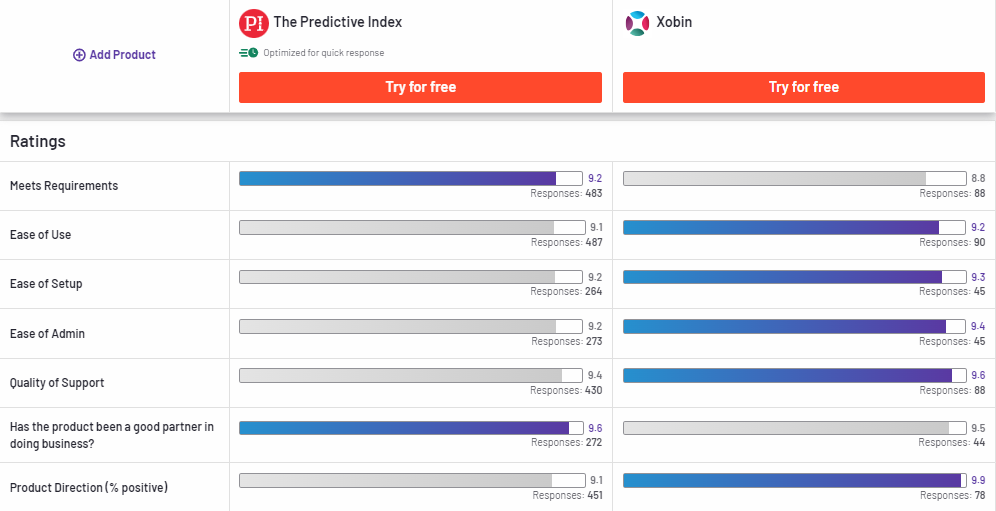 The Predictive Index Compared to Xobin