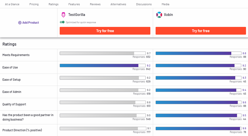 TestGorilla Compared to Xobin