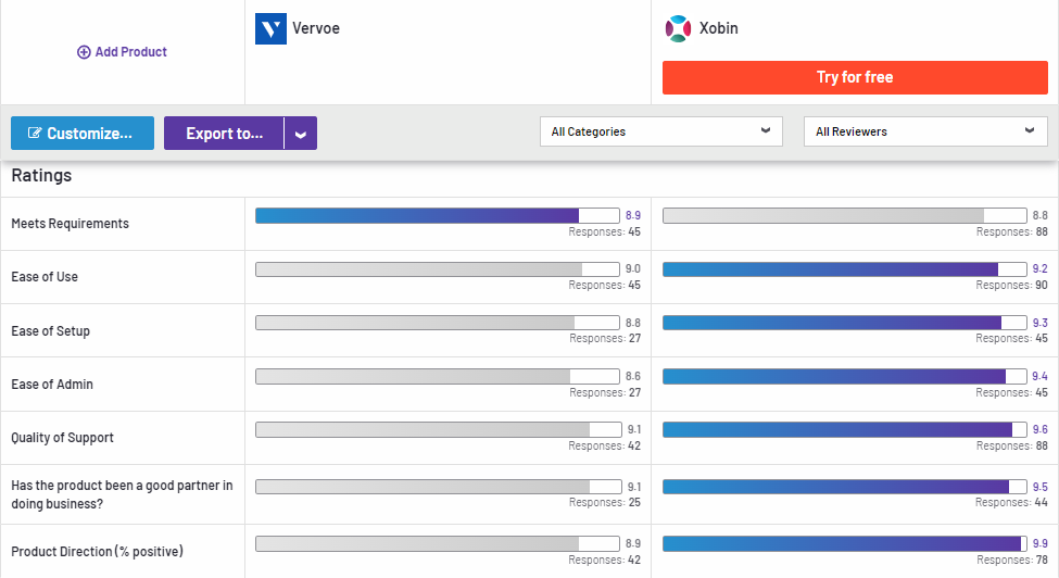 Vervoe Compared to Xobin