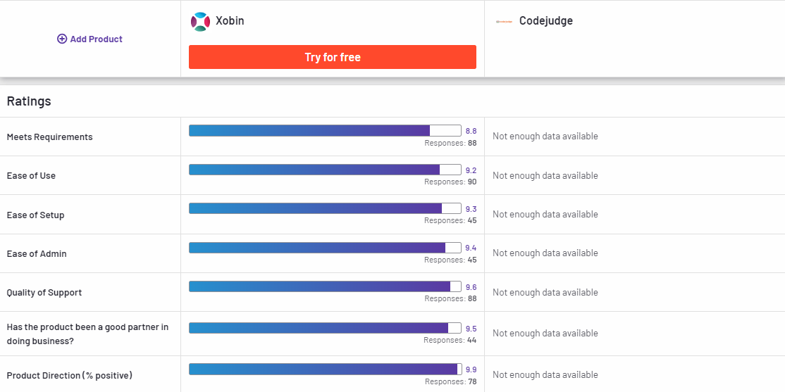 Xobin Compared to Codejudge