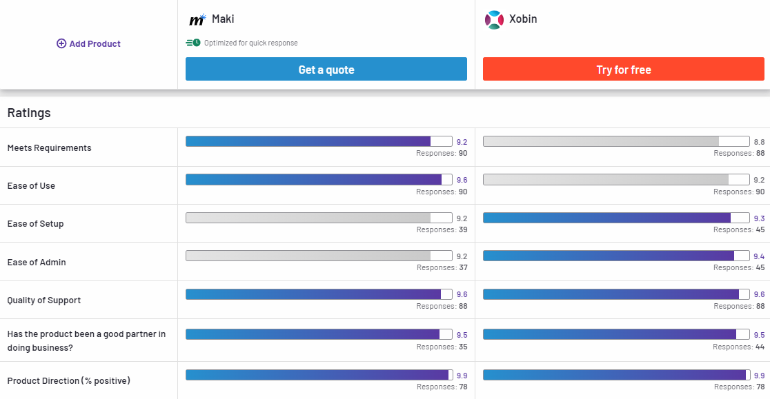 Xobin Compared to Maki People