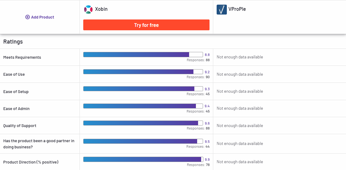 Xobin Compared to VProPle