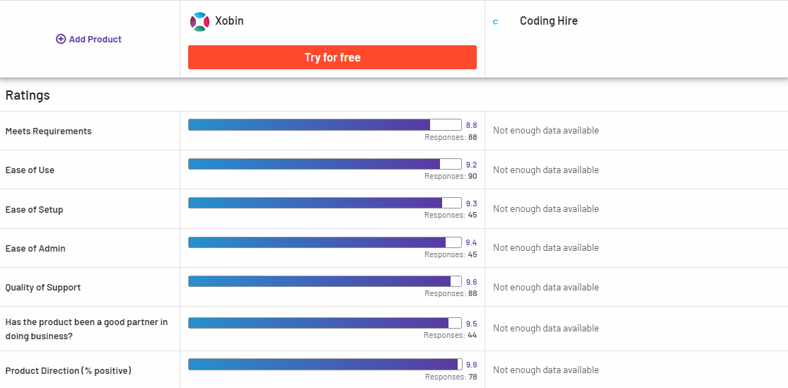 Xobin compared to Coding Hire