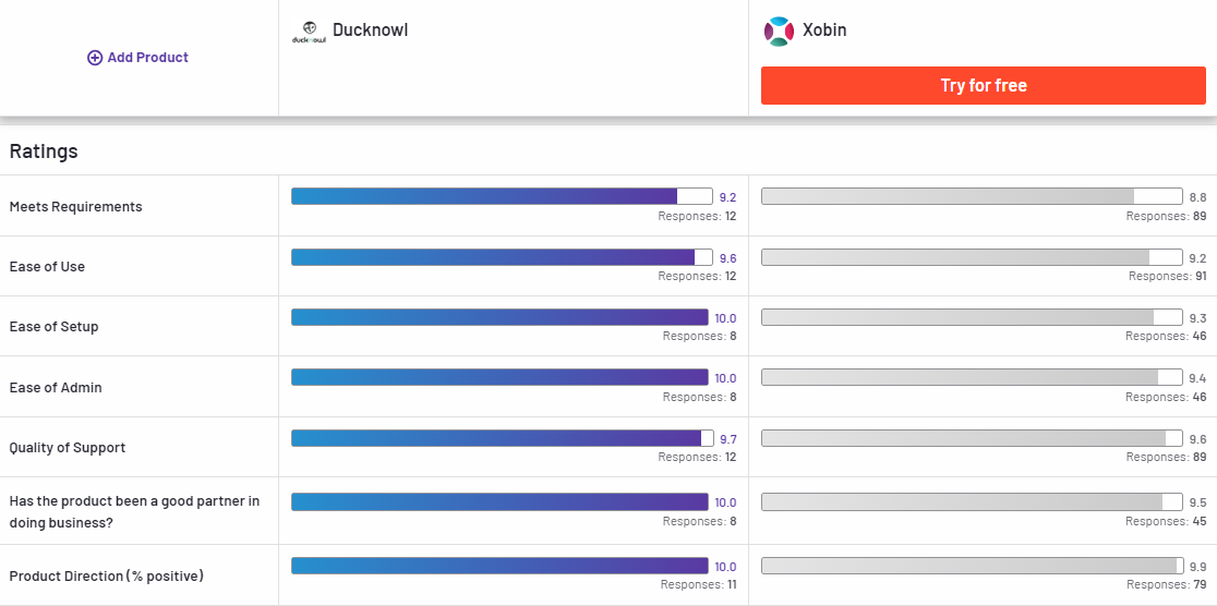 Xobin Compared to Ducknowl