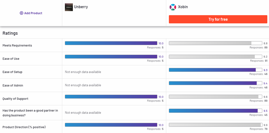 Xobin Compared to Unberry