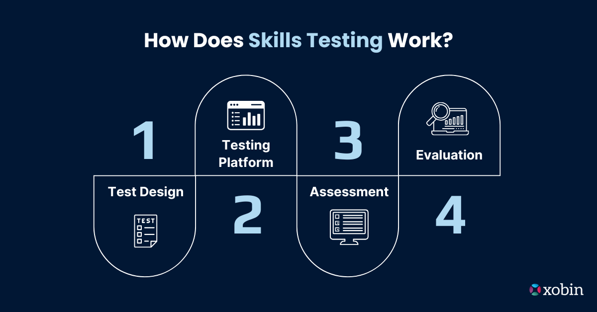 How Does Skills Testing Work