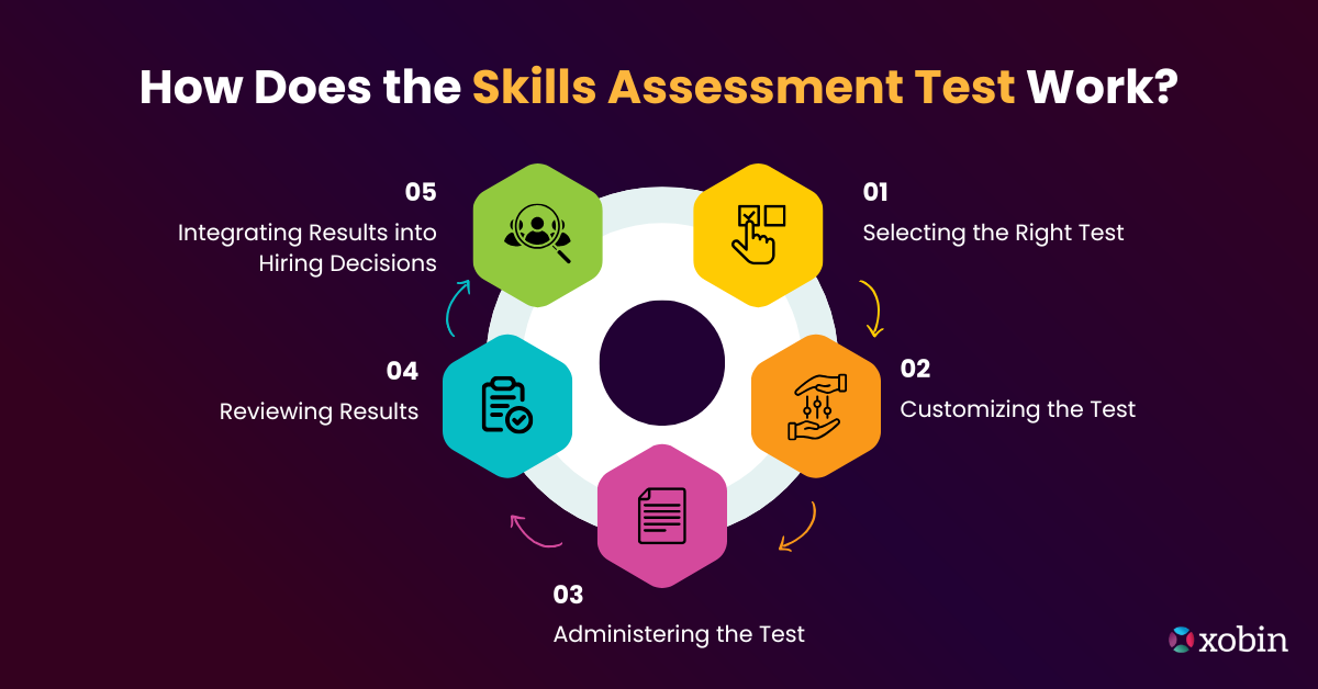 How Skills Assessment Test Work?