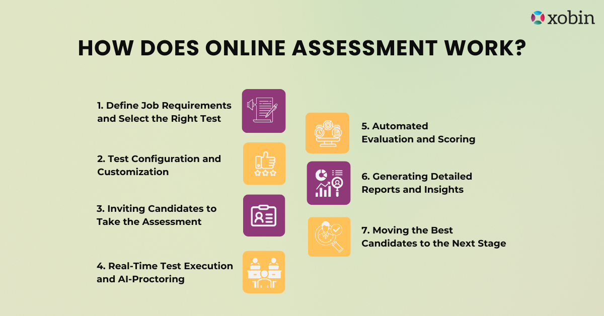 How Does Online Testing Work?