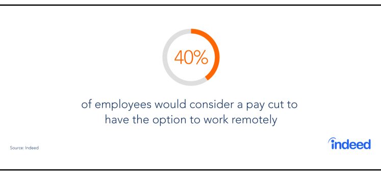 40% of employees would consider a pay cut to have the option to work remotely