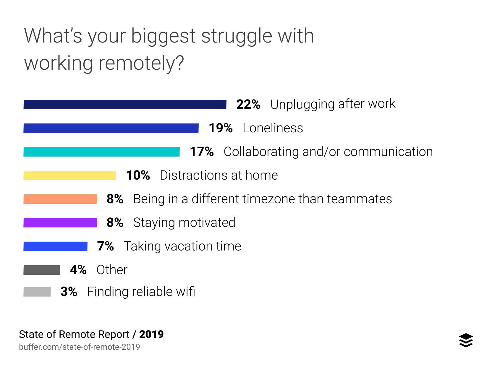 A graph showing top remote work challenges