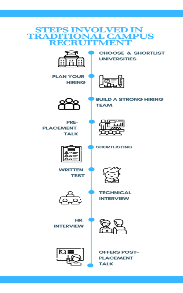 STEPS INVOLVED IN TRADITIONAL CAMPUS RECRUITMENT
