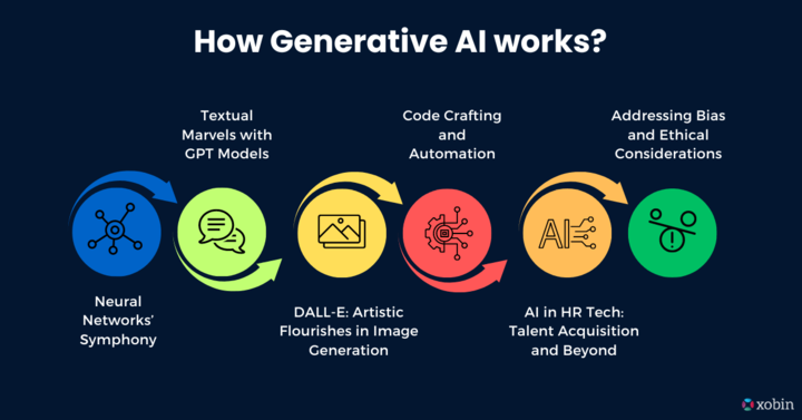 How Generative AI works?