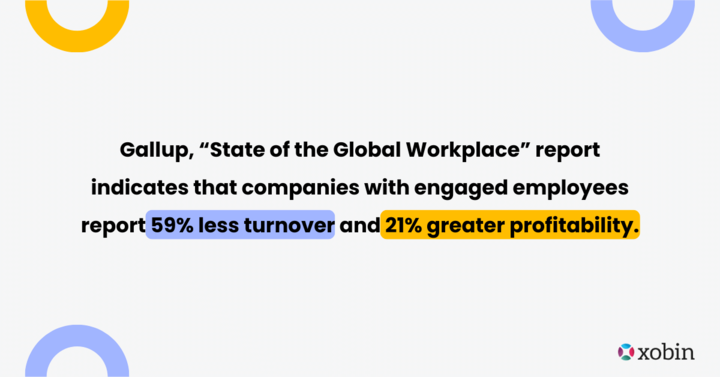 Gallup, "State of the Global Workplace" report indicates that companies with engaged employees report 59% less turnover and 21% greater profitability. 