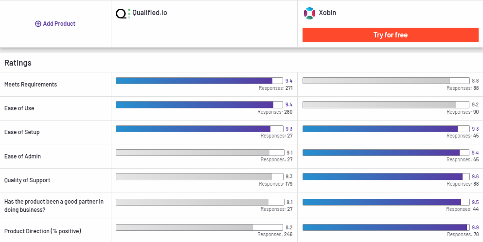 Qualified.io Compared to Xobin