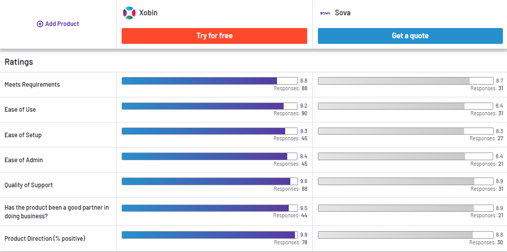 Sova Compared to Xobin