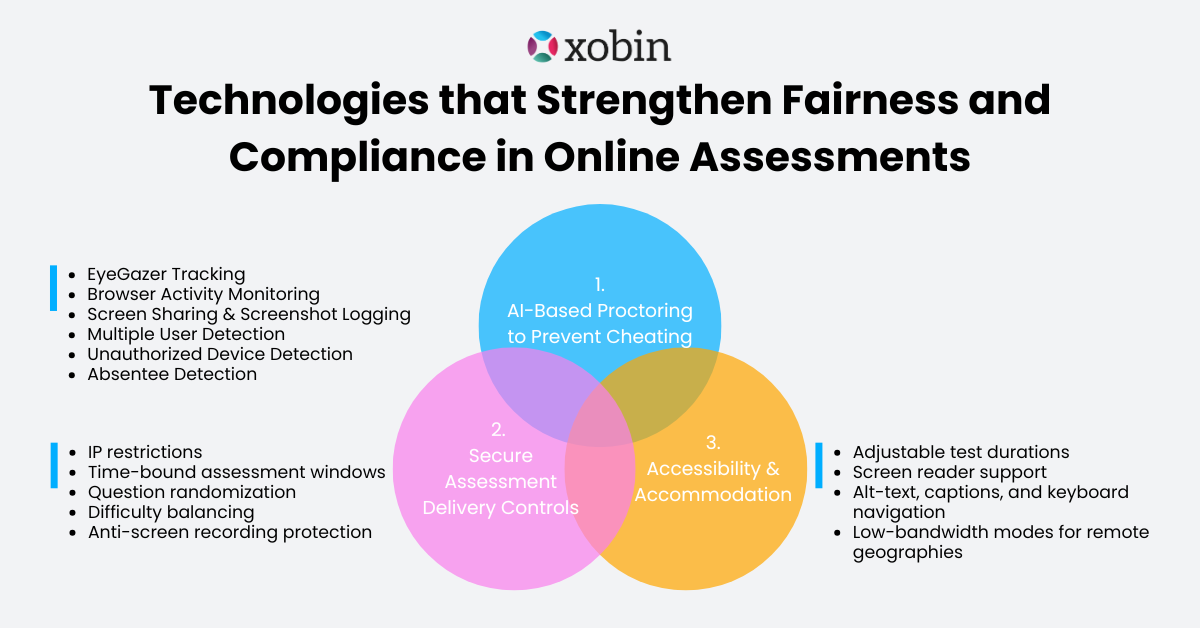 Technologies that Strengthen Fairness and Compliance in Online Assessments