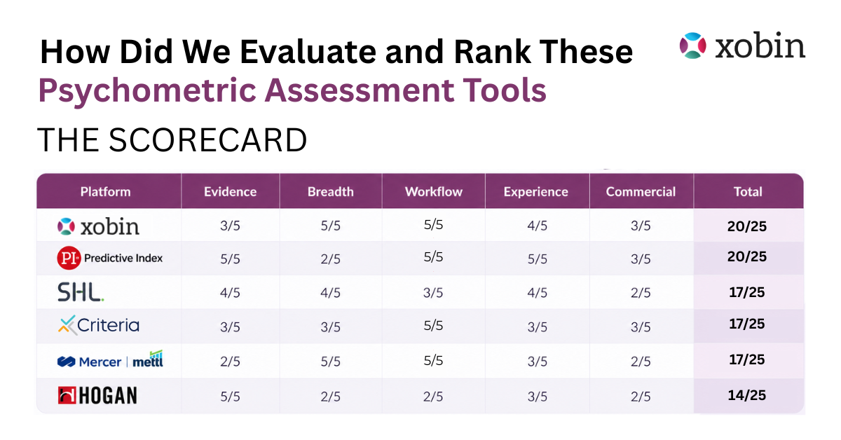 Psychometric assessment tools evaluation scorecard comparing key criteria and overall performance