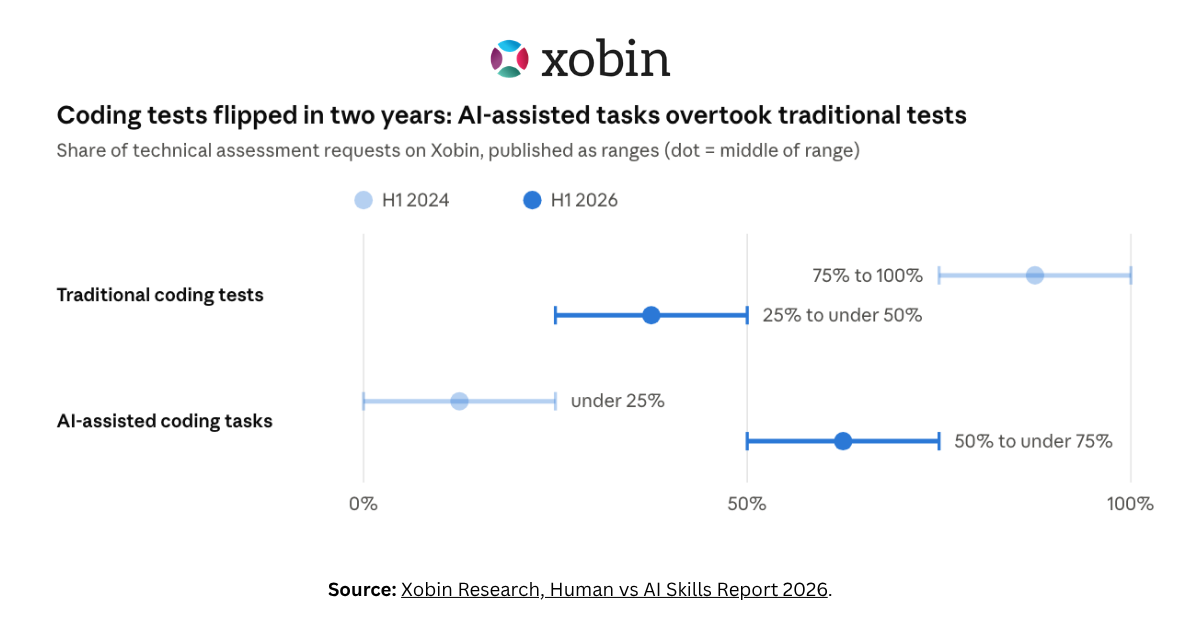 coding tests flipped in two years - AI assisted tasks overtook traditional tests.